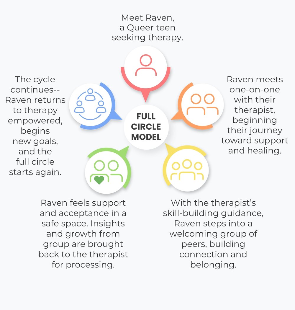 Full Circle Therapy Model by Encircle